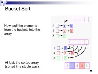Bucket Sort


Now, pull the elements
from the buckets into the
array




At last, the sorted array
(sorted in a stable way):
                            15
 