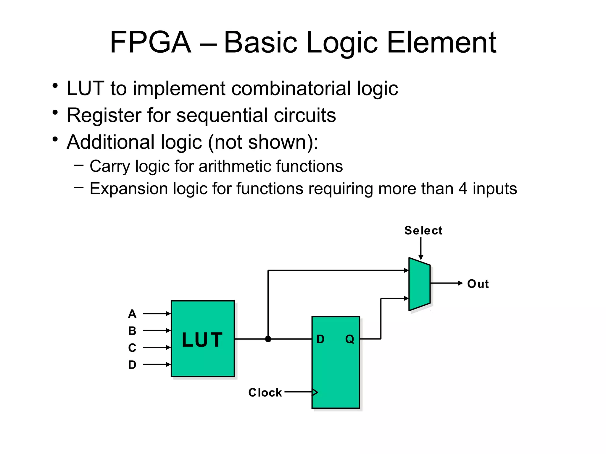 FPGA – Basic Logic Element
• LUT to implement combinatorial logic
• Register for sequential circuits
• Additional logic (not shown):
  – Carry logic for arithmetic functions
  – Expansion logic for functions requiring more than 4 inputs

                                              Select



                                                       Out

         A
         B
         C      LUT
                LUT               D   Q

         D

                         Clock
 