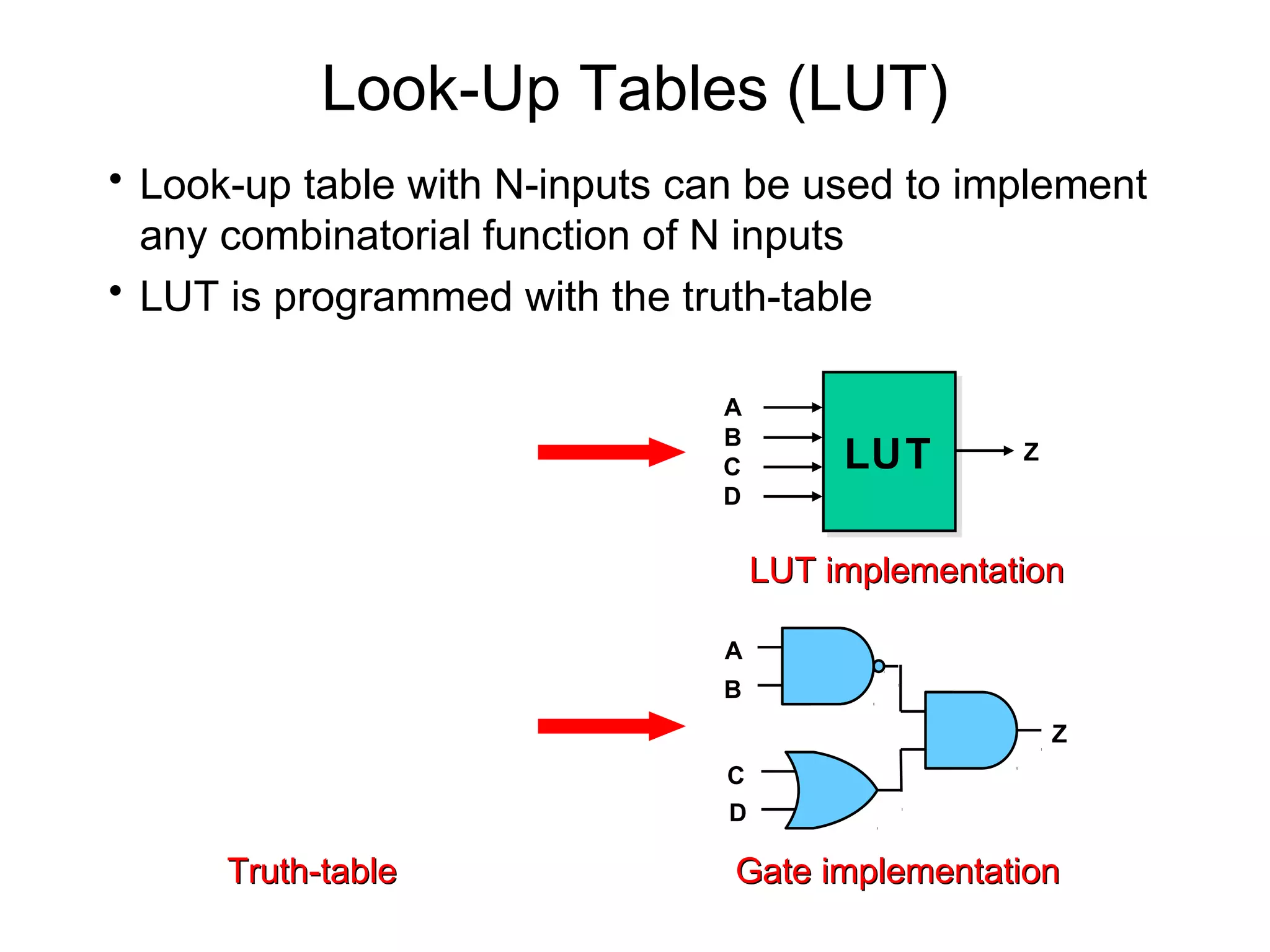 Look-Up Tables (LUT)
• Look-up table with N-inputs can be used to implement
  any combinatorial function of N inputs
• LUT is programmed with the truth-table

                               A
                               B
                               C         LUT
                                         LUT       Z
                               D


                                    LUT implementation

                                A
                                B
                                                       Z
                                C
                                D

      Truth-table               Gate implementation
 