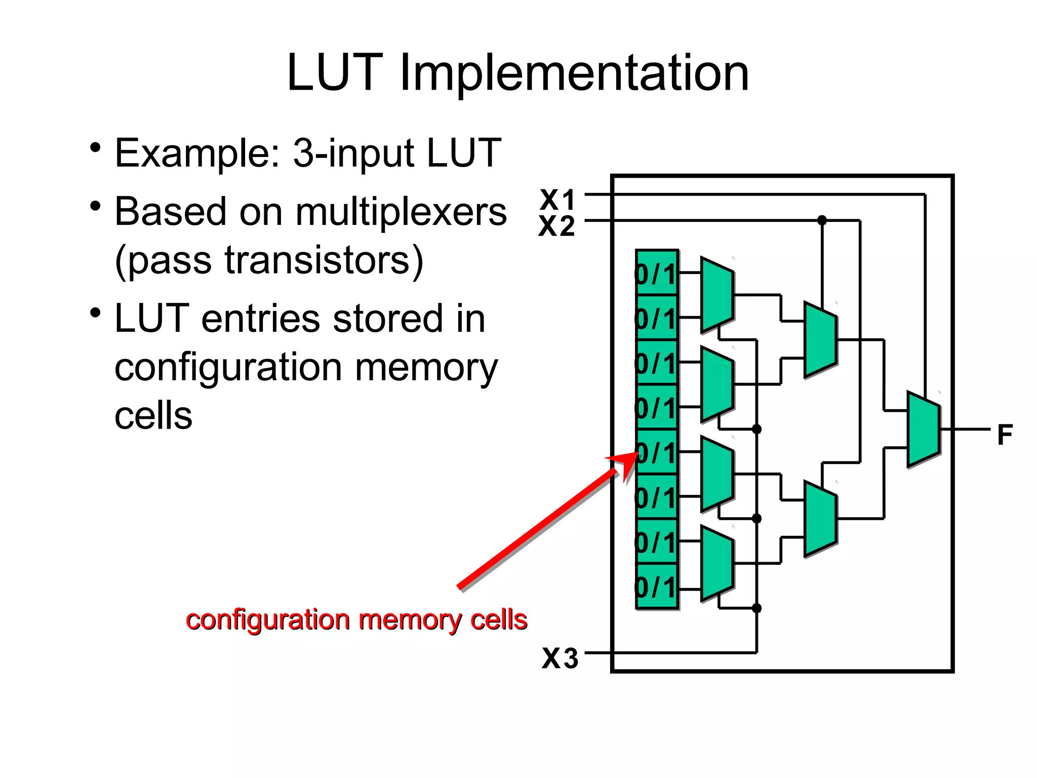 LUT Implementation
• Example: 3-input LUT
• Based on multiplexers           X1
                                  X2
  (pass transistors)                   0/1
• LUT entries stored in                0/1
  configuration memory                 0/1
  cells                                0/1
                                             F
                                       0/1
                                       0/1
                                       0/1
                                       0/1
     configuration memory cells
                                  X3
 
