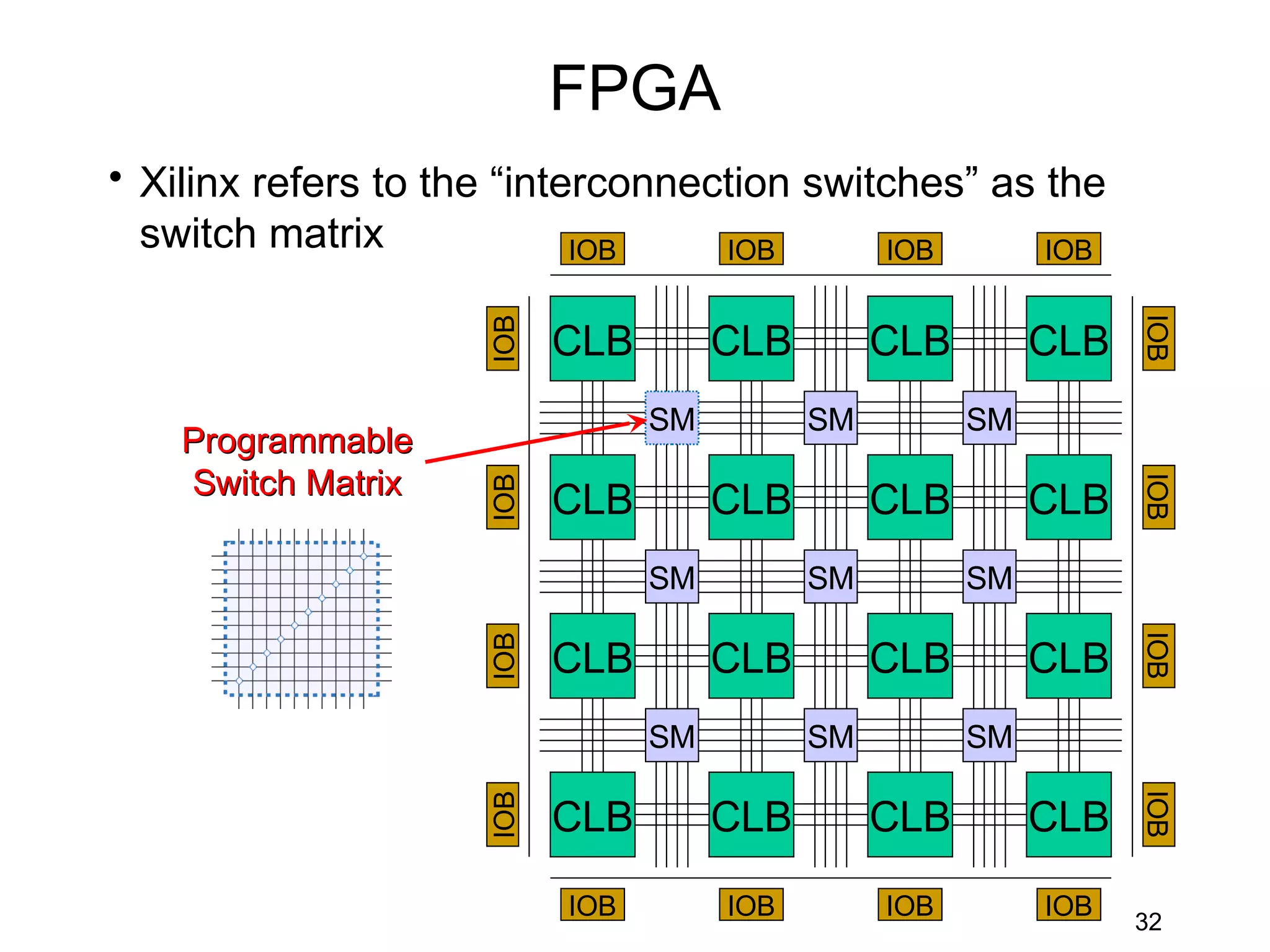FPGA
• Xilinx refers to the “interconnection switches” as the
  switch matrix             IOB    IOB       IOB     IOB




                                                                  IOB
                     IOB
                           CLB        CLB        CLB        CLB
                                 SM         SM         SM
    Programmable
    Switch Matrix




                                                                  IOB
                     IOB   CLB        CLB        CLB        CLB
                                 SM         SM         SM




                                                                  IOB
                     IOB




                           CLB        CLB        CLB        CLB
                                 SM         SM         SM




                                                                  IOB
                     IOB




                           CLB        CLB        CLB        CLB
                           IOB        IOB        IOB        IOB
                                                                  32
 