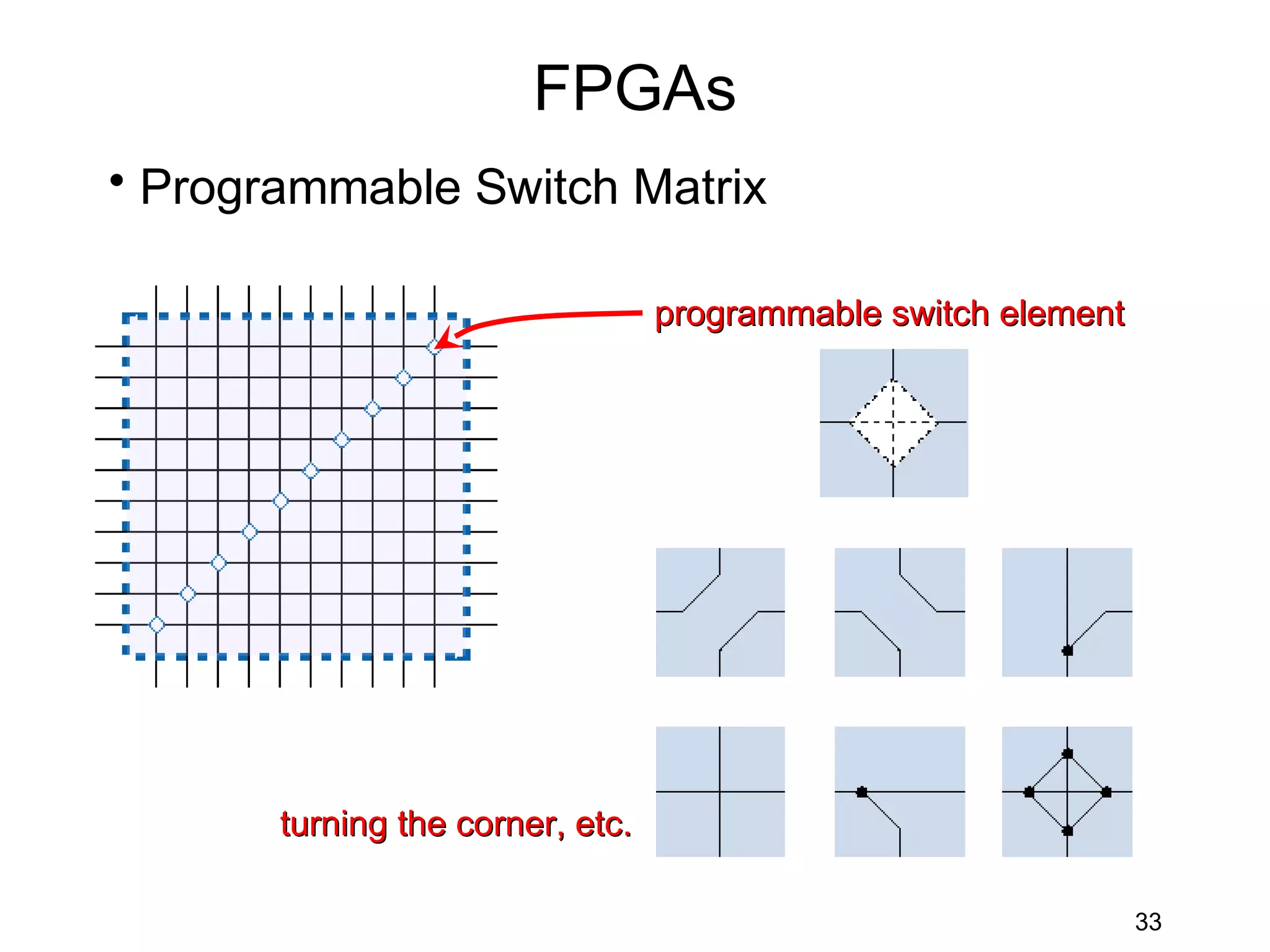 FPGAs
• Programmable Switch Matrix

                                  programmable switch element




       turning the corner, etc.

                                                                33
 