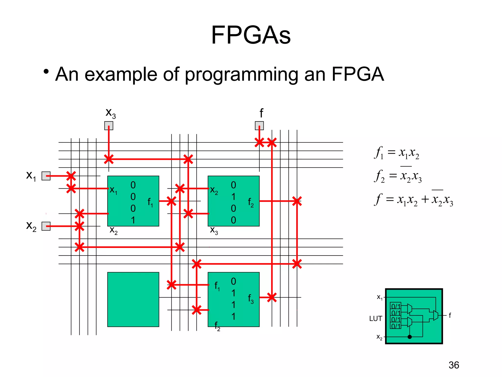 FPGAs
     • An example of programming an FPGA
           x3                           f


                                             f1 = x1 x2
x1                                           f 2 = x2 x3
           x1   0        x2    0
                0
                    f1
                               1
                                   f2        f = x1 x2 + x2 x3
                0              0
                1              0
x2         x2            x3




                          f1   0
                               1             x1
                                   f3
                               1                  0/1
                                                  0/1
                               1            LUT   0/1
                                                            f
                          f2                      0/1
                                             x2



                                                            36
 