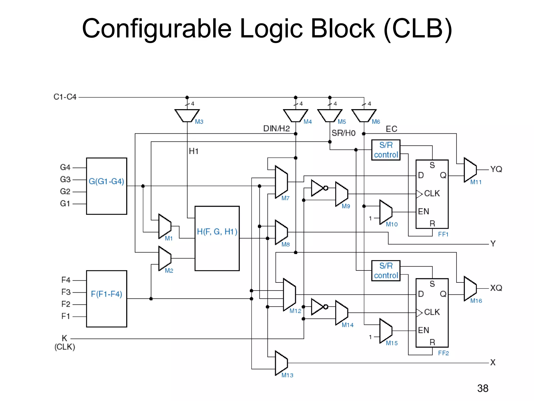 Configurable Logic Block (CLB)




                                 38
 