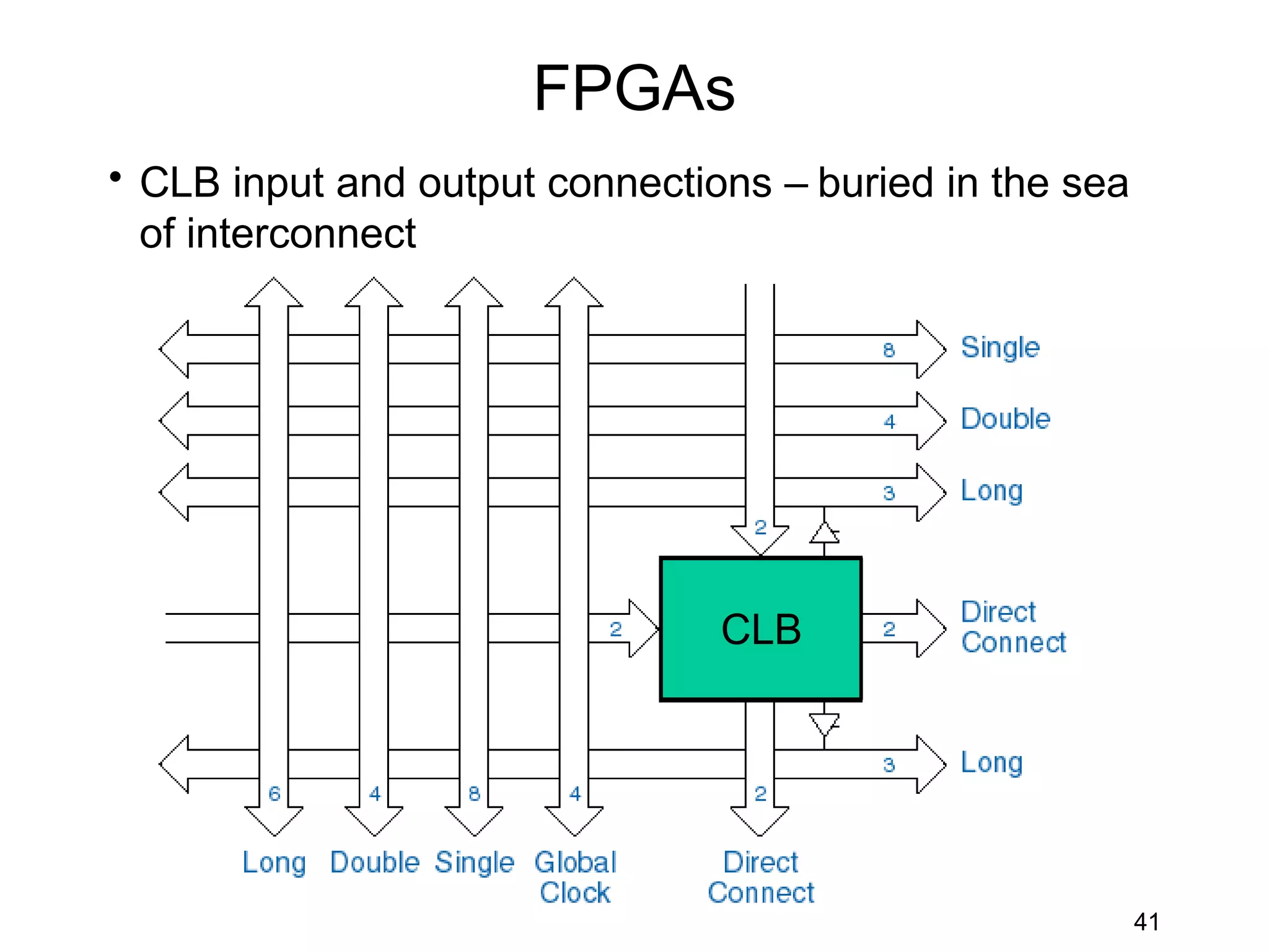 FPGAs
• CLB input and output connections – buried in the sea
  of interconnect




                                CLB




                                                         41
 