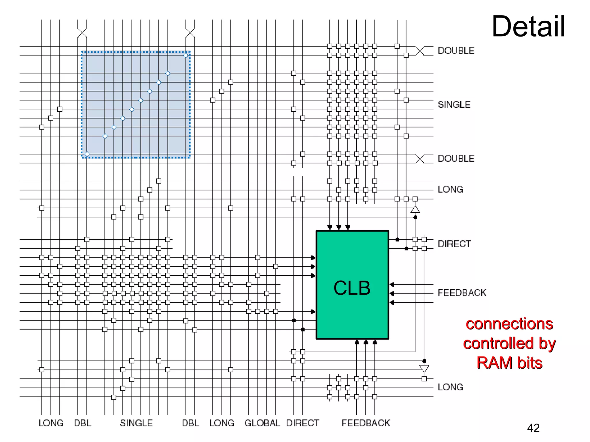 Detail




CLB
      connections
      controlled by
        RAM bits


              42
 