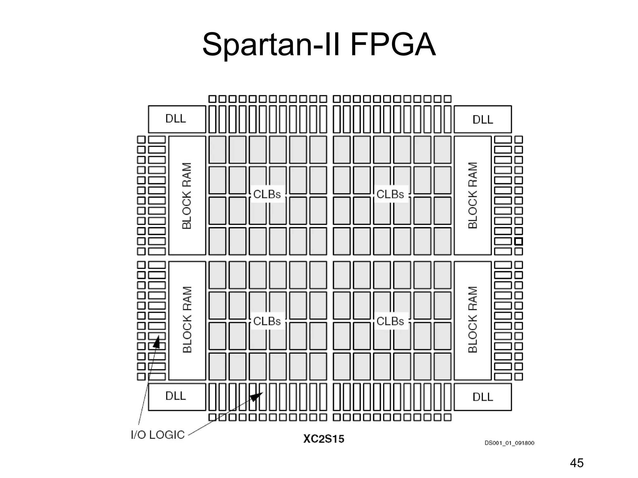 Spartan-II FPGA




                  45
 