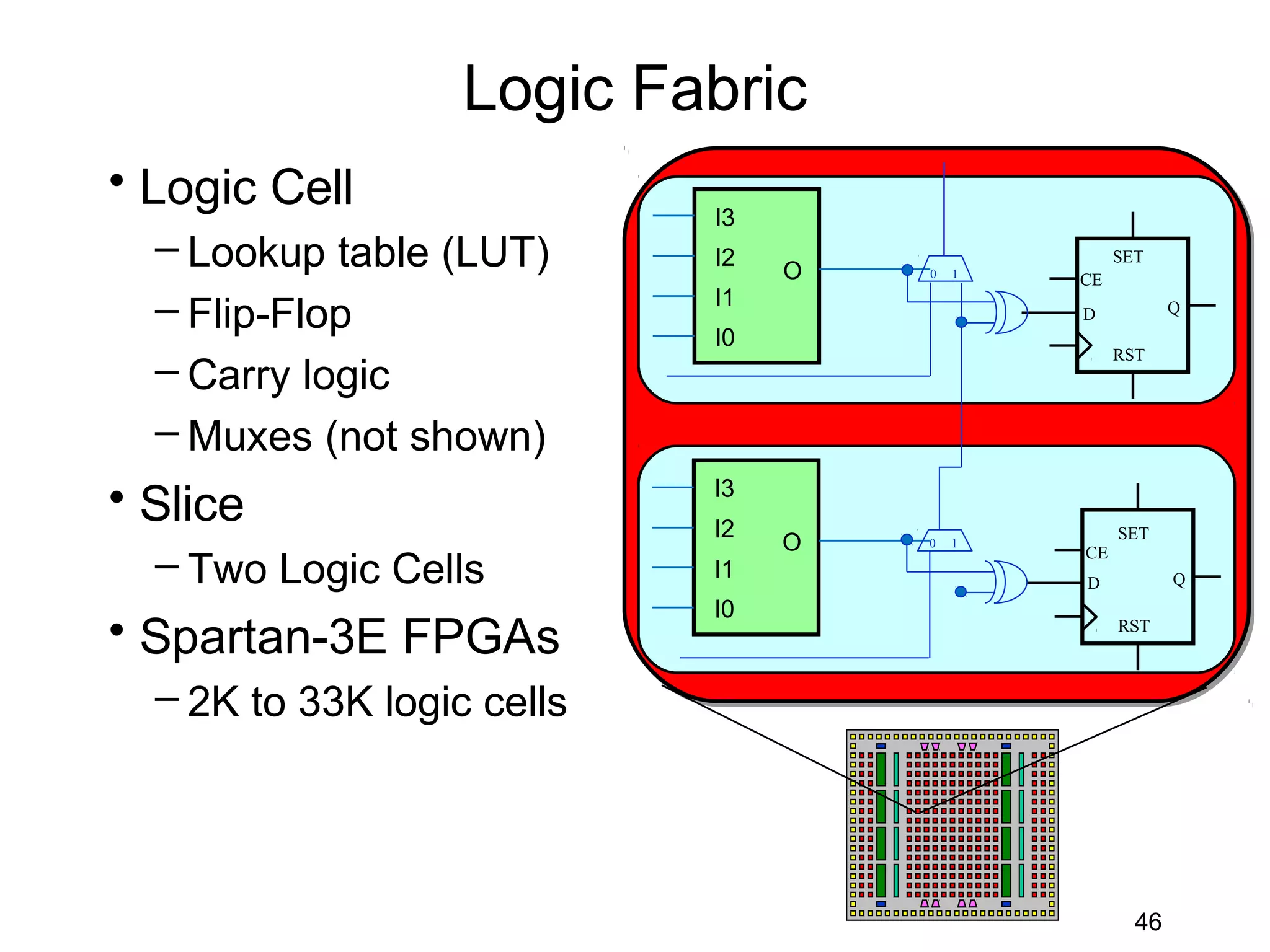 Logic Fabric
• Logic Cell
                            I3
  – Lookup table (LUT)      I2
                                 O   0   1
                                                  SET
                                             CE
                            I1
  – Flip-Flop                                D           Q
                            I0
                                                  RST
  – Carry logic
  – Muxes (not shown)
• Slice                     I3
                            I2                    SET
                                 O   0   1
                                             CE
  – Two Logic Cells         I1               D           Q
                            I0
• Spartan-3E FPGAs                                RST



  – 2K to 33K logic cells




                                                    46
 