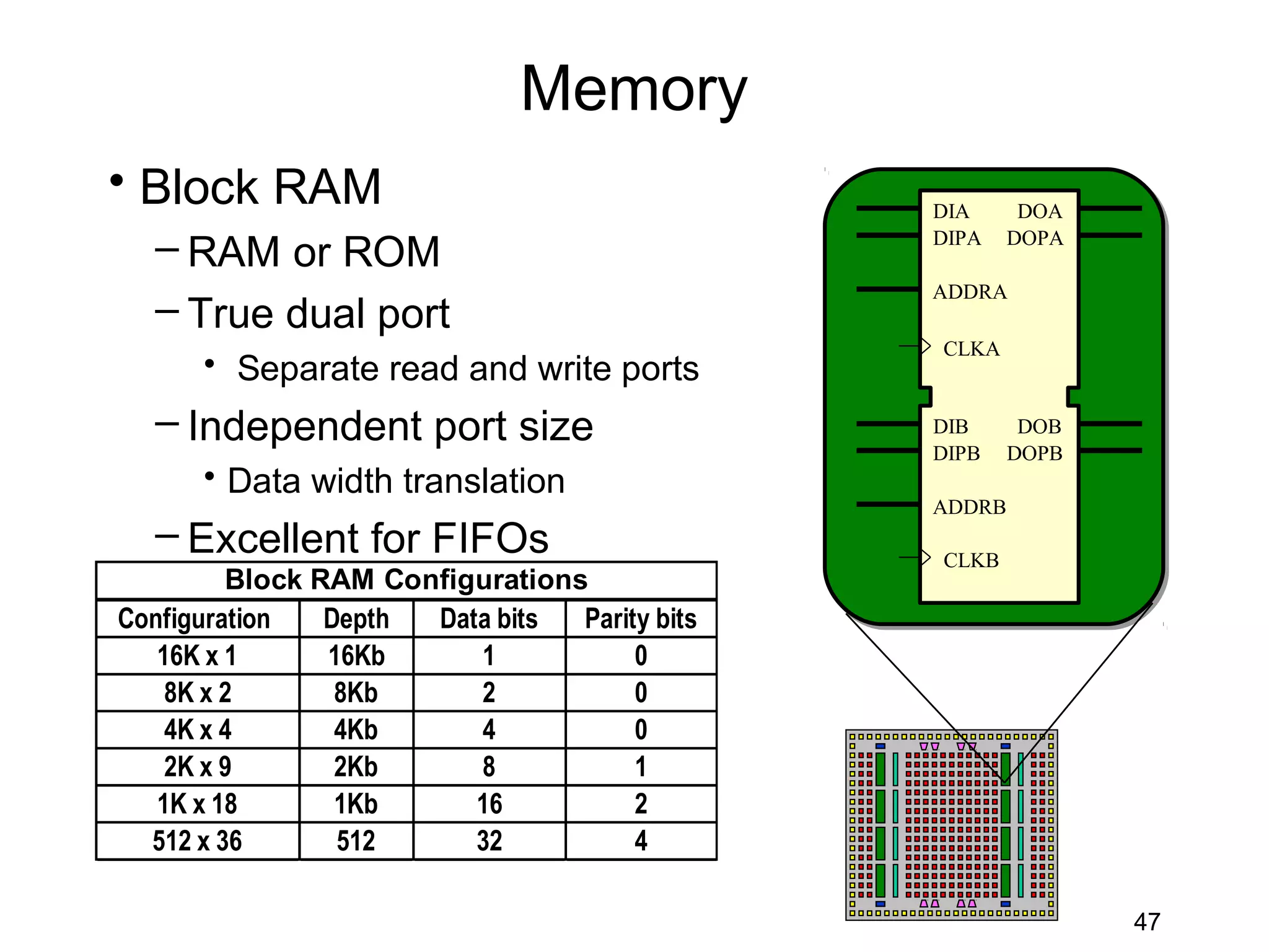Memory
• Block RAM                                    DIA      DOA
                                               DIPA    DOPA
  – RAM or ROM
                                               ADDRA
  – True dual port
                                               CLKA
      • Separate read and write ports
  – Independent port size                      DIB      DOB
                                               DIPB    DOPB
      • Data width translation
                                               ADDRB
  – Excellent for FIFOs                        CLKB
         Block RAM Configurations
Configuration   Depth Data bits  Parity bits
   16K x 1      16Kb     1            0
    8K x 2       8Kb     2            0
    4K x 4       4Kb     4            0
    2K x 9       2Kb     8            1
   1K x 18       1Kb     16           2
  512 x 36       512     32           4

                                                              47
 