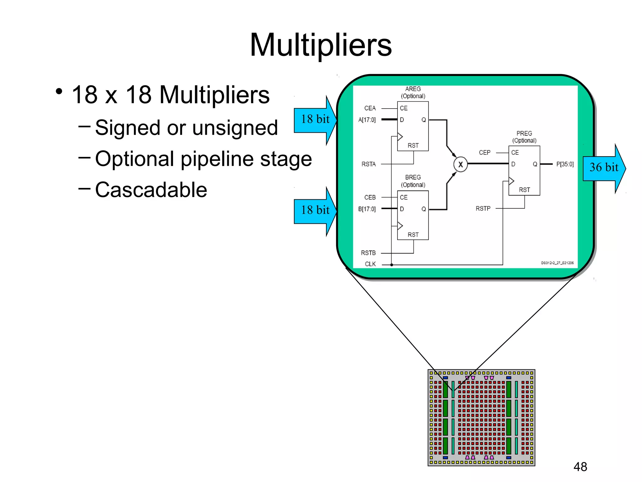Multipliers
• 18 x 18 Multipliers
  – Signed or unsigned 18 bit
  – Optional pipeline stage            36 bit
  – Cascadable
                         18 bit




                                  48
 