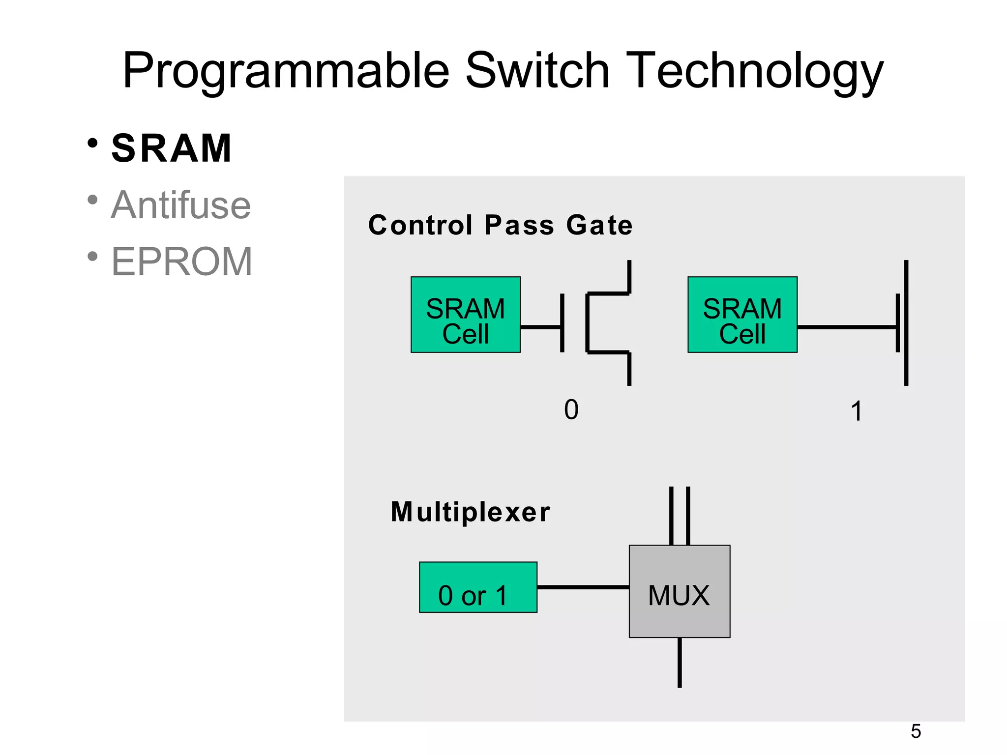 Programmable Switch Technology
• SRAM
• Antifuse
             Control Pass Gate
• EPROM
                SRAM               SRAM
                 Cell               Cell

                            0              1


              Multiplexer


                 0 or 1          MUX



                                               5
 