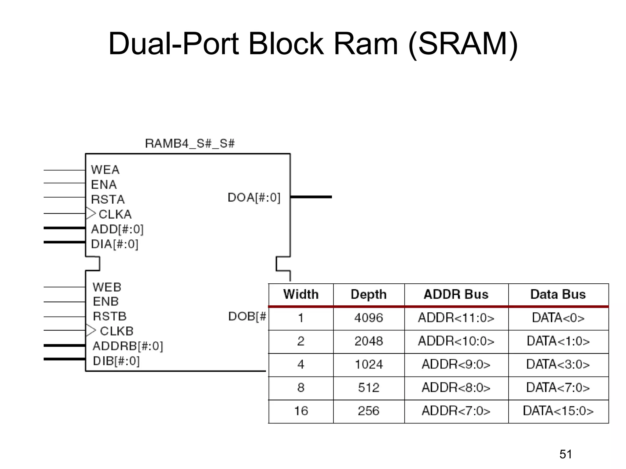Dual-Port Block Ram (SRAM)




                             51
 