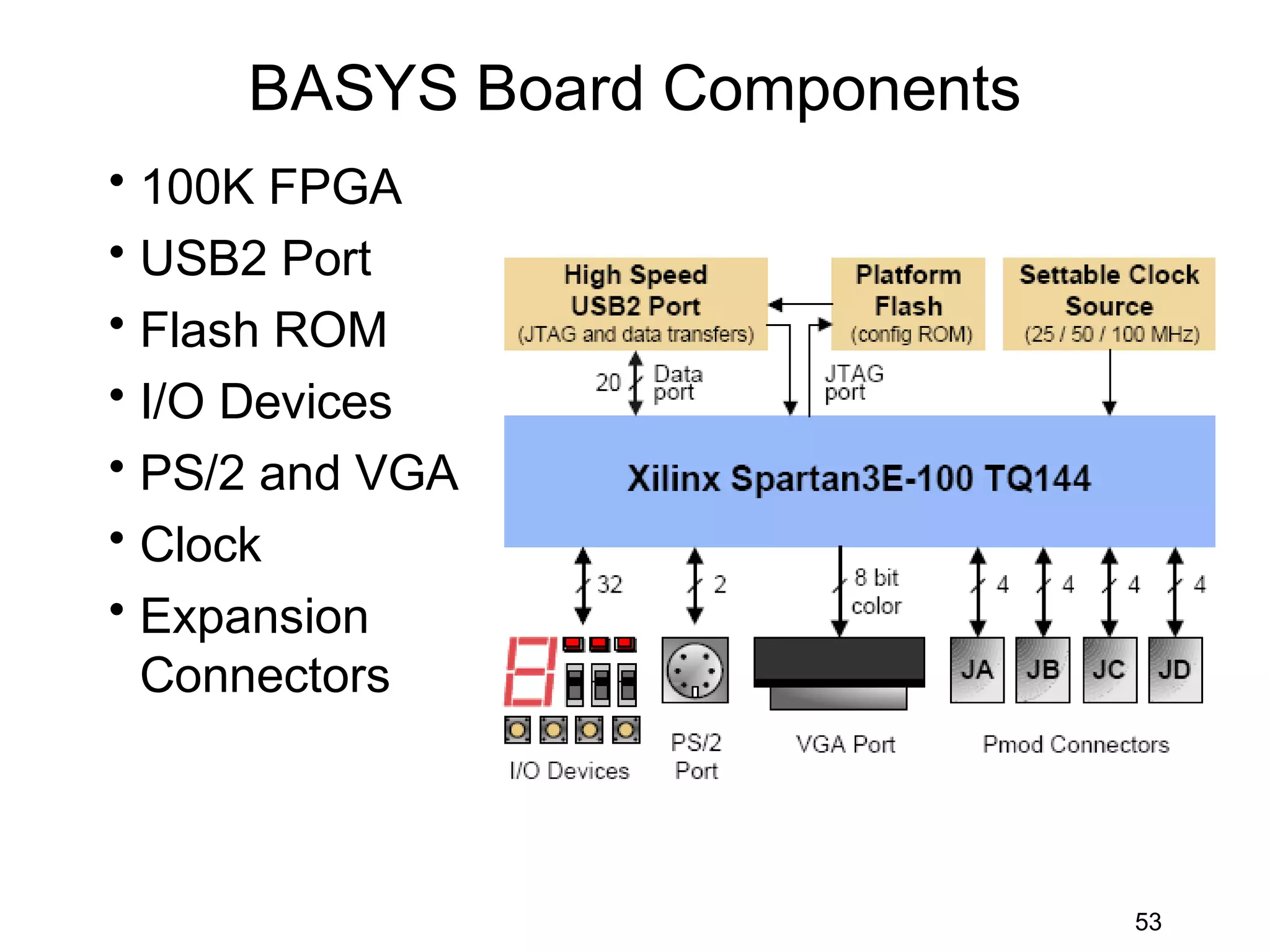 BASYS Board Components
• 100K FPGA
• USB2 Port
• Flash ROM
• I/O Devices
• PS/2 and VGA
• Clock
• Expansion
  Connectors



                              53
 
