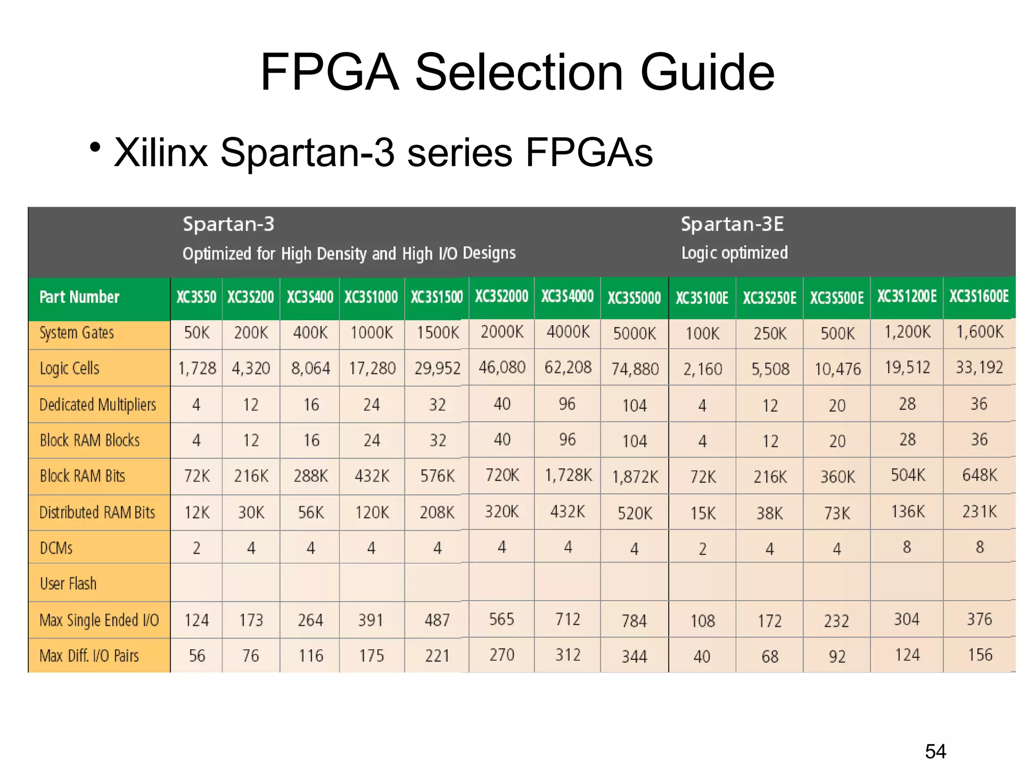 FPGA Selection Guide
• Xilinx Spartan-3 series FPGAs




                                  54
 