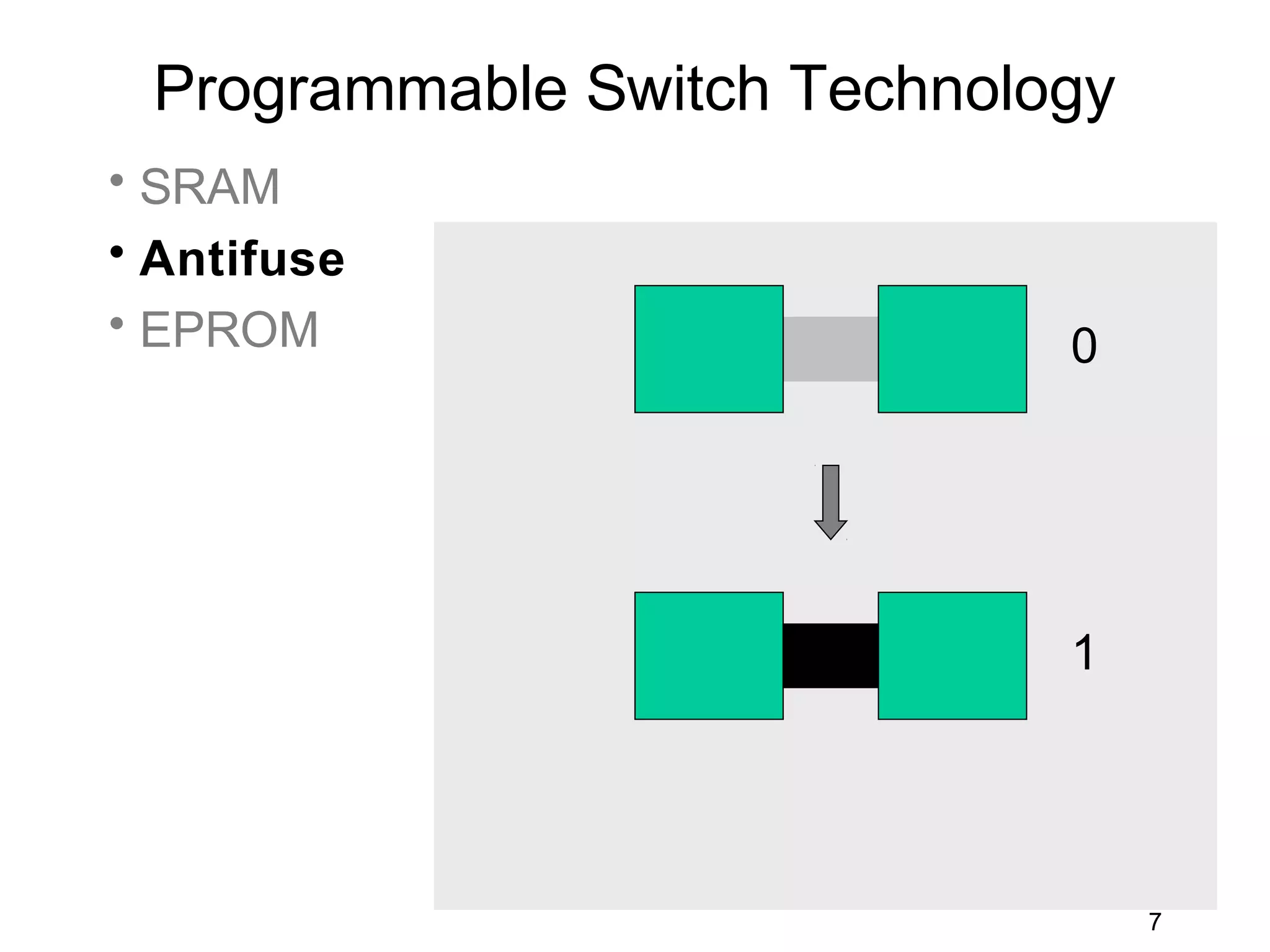 Programmable Switch Technology
• SRAM
• Antifuse
• EPROM                      0




                             1




                                  7
 
