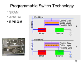 Programmable Switch Technology
• SRAM
• Antifuse              Word Line
                                               Control Gate
• EPROM


             Bit Line
                                     --        Oxide Layer
                                               Floating Gate
                                                               1

                             Drain         Source

                        Word Line
                                               Control Gate
             Bit Line




                                     -------   Oxide Layer
                                               Floating Gate   0


                             Drain         Source

                                                               10
 