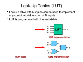 Look-Up Tables (LUT)
• Look-up table with N-inputs can be used to implement
  any combinatorial function of N inputs
• LUT is programmed with the truth-table

                               A
                               B
                               C         LUT
                                         LUT       Z
                               D


                                    LUT implementation

                                A
                                B
                                                       Z
                                C
                                D

      Truth-table               Gate implementation
 