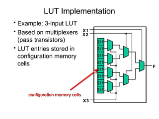 LUT Implementation
• Example: 3-input LUT
• Based on multiplexers           X1
                                  X2
  (pass transistors)                   0/1
• LUT entries stored in                0/1
  configuration memory                 0/1
  cells                                0/1
                                             F
                                       0/1
                                       0/1
                                       0/1
                                       0/1
     configuration memory cells
                                  X3
 