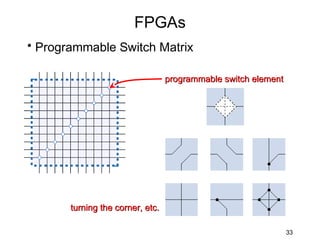 FPGAs
• Programmable Switch Matrix

                                  programmable switch element




       turning the corner, etc.

                                                                33
 