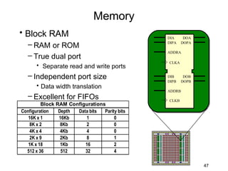 Memory
• Block RAM                                    DIA      DOA
                                               DIPA    DOPA
  – RAM or ROM
                                               ADDRA
  – True dual port
                                               CLKA
      • Separate read and write ports
  – Independent port size                      DIB      DOB
                                               DIPB    DOPB
      • Data width translation
                                               ADDRB
  – Excellent for FIFOs                        CLKB
         Block RAM Configurations
Configuration   Depth Data bits  Parity bits
   16K x 1      16Kb     1            0
    8K x 2       8Kb     2            0
    4K x 4       4Kb     4            0
    2K x 9       2Kb     8            1
   1K x 18       1Kb     16           2
  512 x 36       512     32           4

                                                              47
 