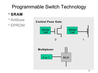 Programmable Switch Technology
• SRAM
• Antifuse
             Control Pass Gate
• EPROM
                SRAM               SRAM
                 Cell               Cell

                            0              1


              Multiplexer


                 0 or 1          MUX



                                               5
 
