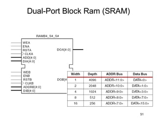 Dual-Port Block Ram (SRAM)




                             51
 