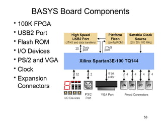 BASYS Board Components
• 100K FPGA
• USB2 Port
• Flash ROM
• I/O Devices
• PS/2 and VGA
• Clock
• Expansion
  Connectors



                              53
 