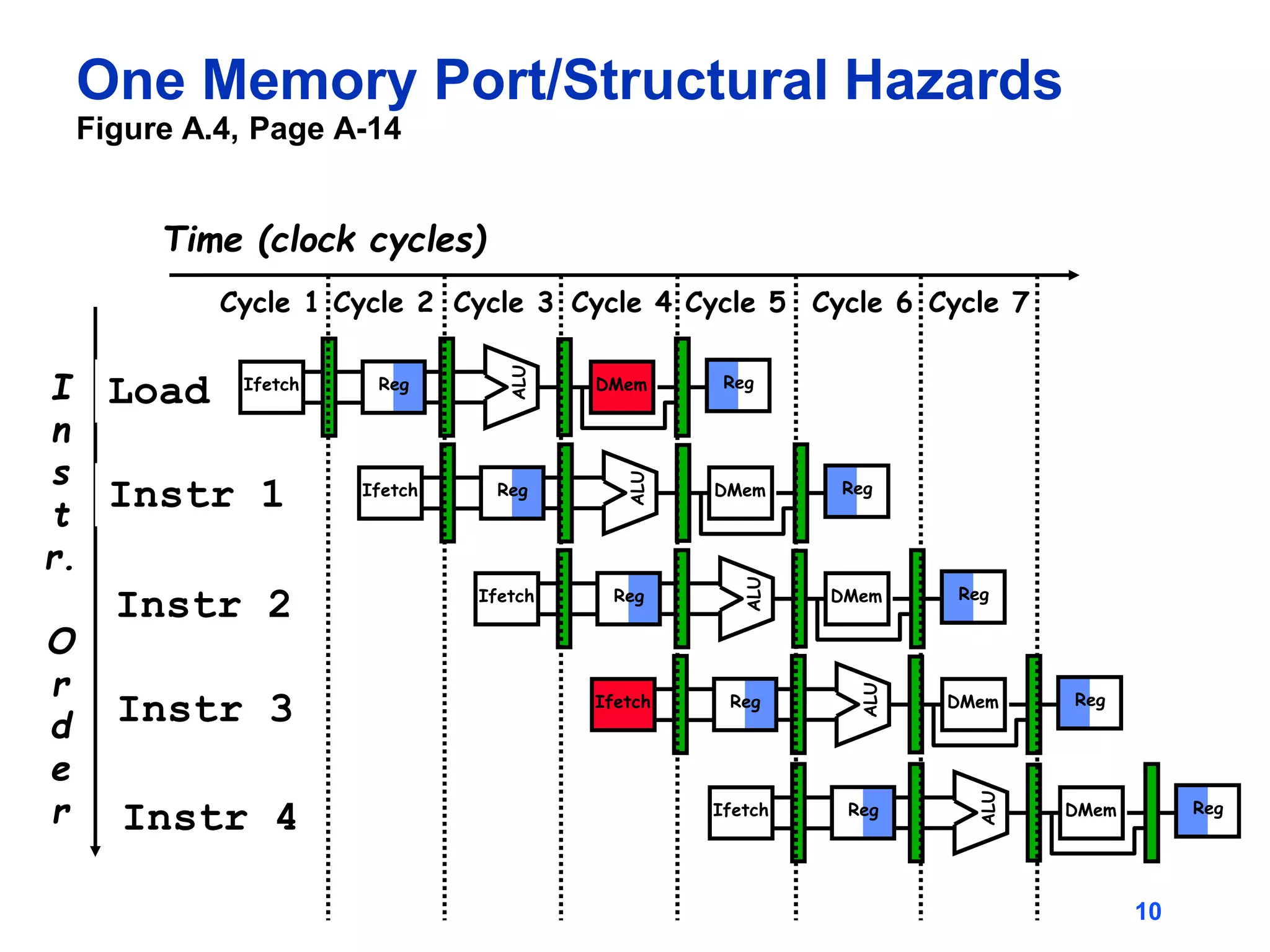 10
One Memory Port/Structural Hazards
Figure A.4, Page A-14
I
n
s
t
r.
O
r
d
e
r
Time (clock cycles)
Load
Instr 1
Instr 2
Instr 3
Instr 4
Reg
ALU
DMem
Ifetch Reg
Reg
ALU
DMem
Ifetch Reg
Reg
ALU
DMem
Ifetch Reg
Reg
ALU
DMem
Ifetch Reg
Cycle 1 Cycle 2 Cycle 3 Cycle 4 Cycle 6 Cycle 7
Cycle 5
Reg
ALU
DMem
Ifetch Reg
 