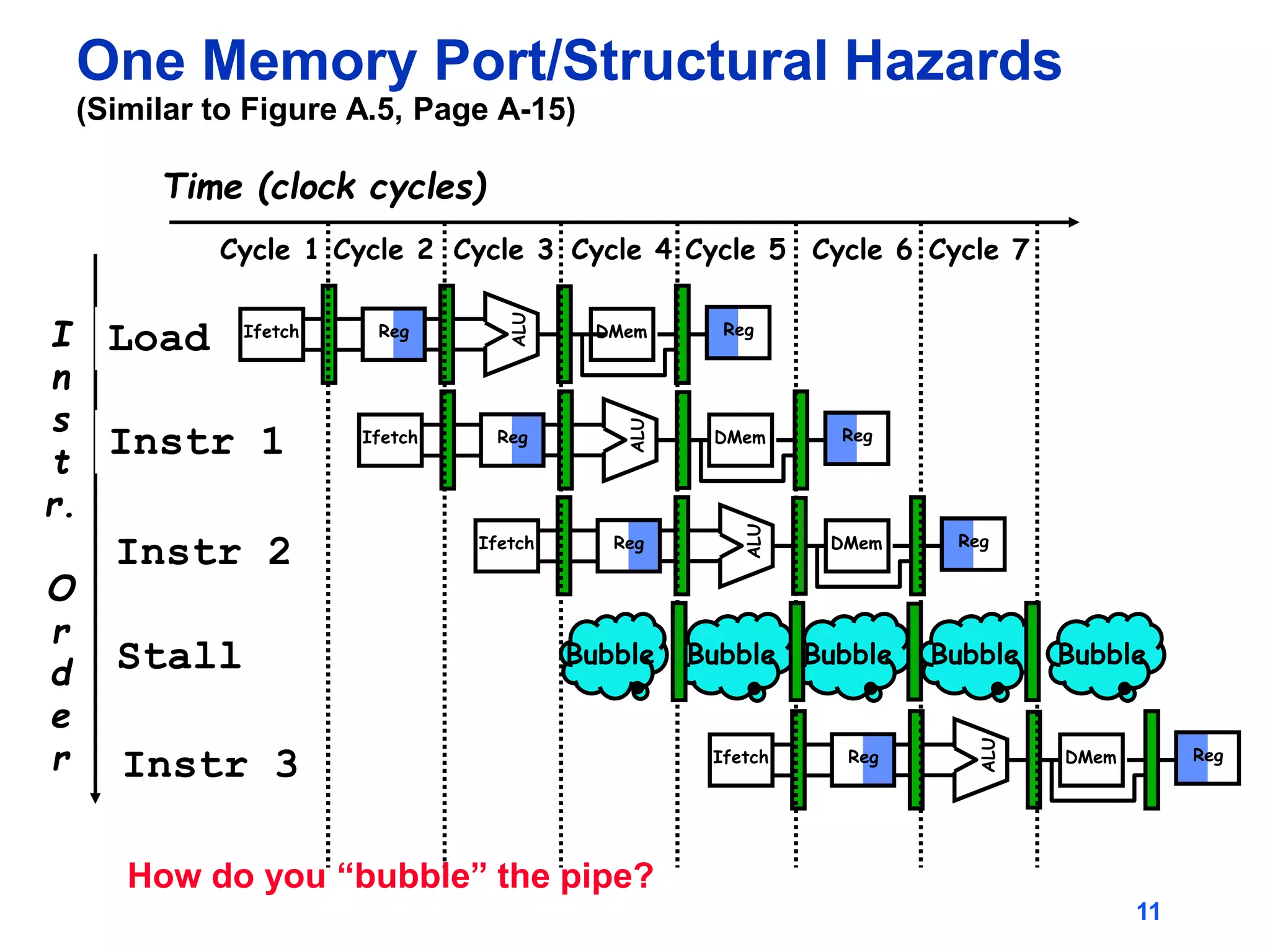 11
One Memory Port/Structural Hazards
(Similar to Figure A.5, Page A-15)
I
n
s
t
r.
O
r
d
e
r
Time (clock cycles)
Load
Instr 1
Instr 2
Stall
Instr 3
Reg
ALU
DMem
Ifetch Reg
Reg
ALU
DMem
Ifetch Reg
Reg
ALU
DMem
Ifetch Reg
Cycle 1 Cycle 2 Cycle 3 Cycle 4 Cycle 6 Cycle 7
Cycle 5
Reg
ALU
DMem
Ifetch Reg
Bubble Bubble Bubble Bubble
Bubble
How do you “bubble” the pipe?
 