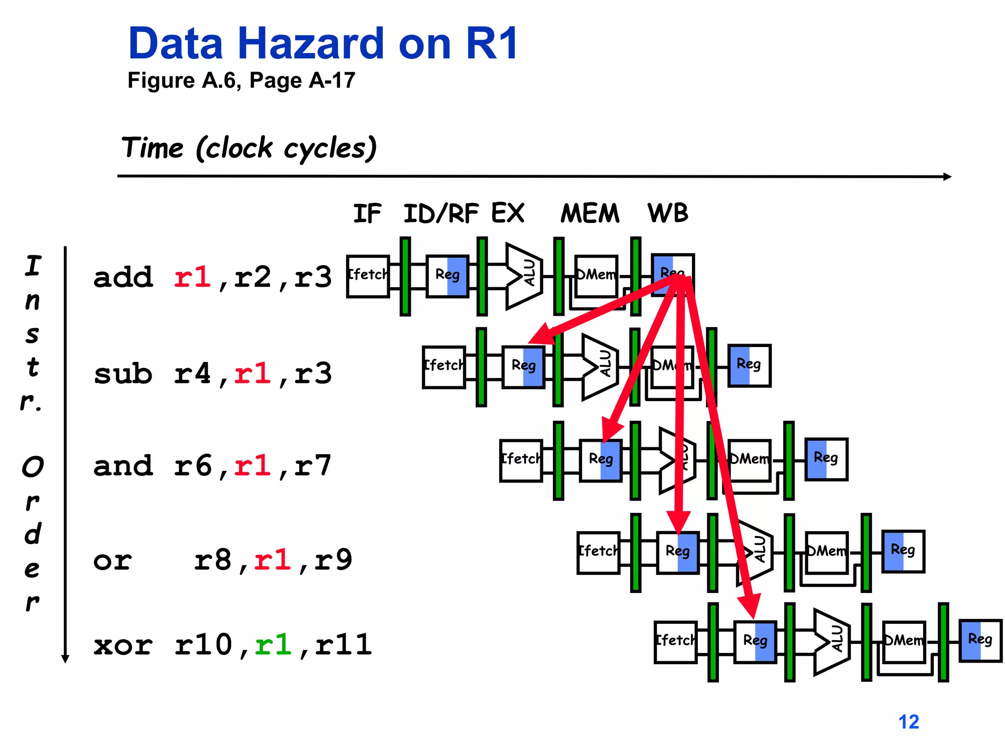 12
I
n
s
t
r.
O
r
d
e
r
add r1,r2,r3
sub r4,r1,r3
and r6,r1,r7
or r8,r1,r9
xor r10,r1,r11
Reg
ALU
DMem
Ifetch Reg
Reg
ALU
DMem
Ifetch Reg
Reg
ALU
DMem
Ifetch Reg
Reg
ALU
DMem
Ifetch Reg
Reg
ALU
DMem
Ifetch Reg
Data Hazard on R1
Figure A.6, Page A-17
Time (clock cycles)
IF ID/RF EX MEM WB
 
