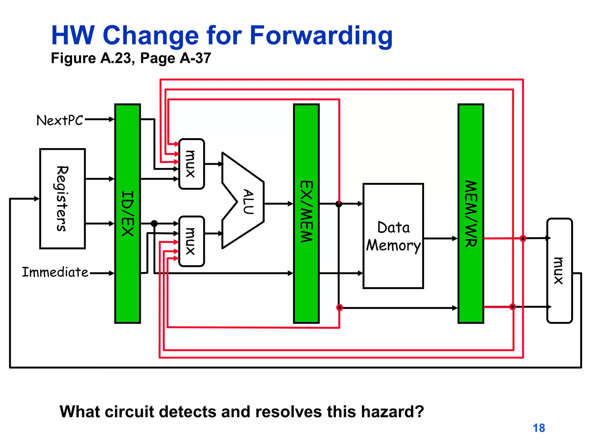 18
HW Change for Forwarding
Figure A.23, Page A-37
MEM/WR
ID/EX
EX/MEM
Data
Memory
ALU
mux
mux
Registers
NextPC
Immediate
mux
What circuit detects and resolves this hazard?
 