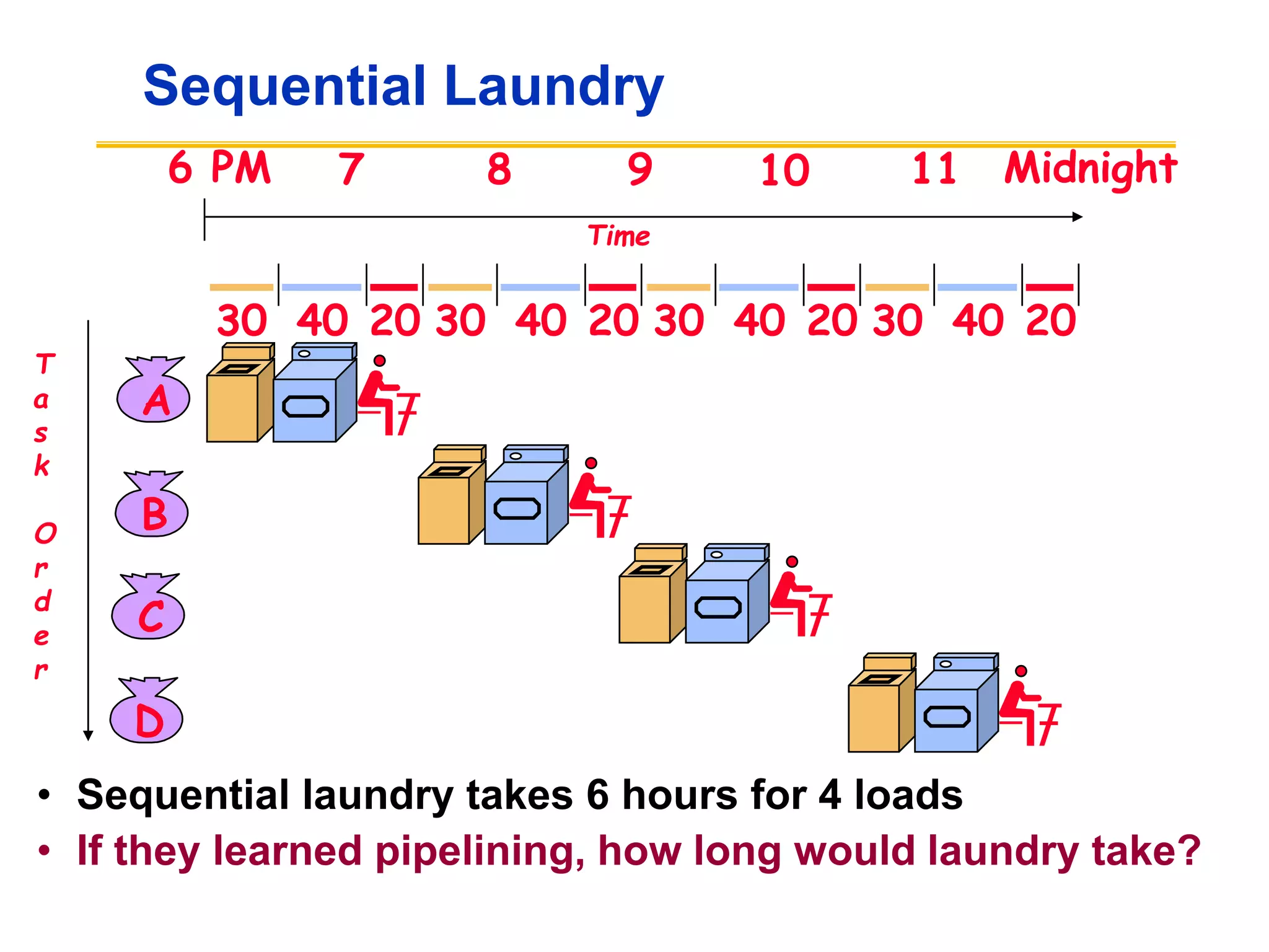 Sequential Laundry
• Sequential laundry takes 6 hours for 4 loads
• If they learned pipelining, how long would laundry take?
A
B
C
D
30 40 20 30 40 20 30 40 20 30 40 20
6 PM 7 8 9 10 11 Midnight
T
a
s
k
O
r
d
e
r
Time
 