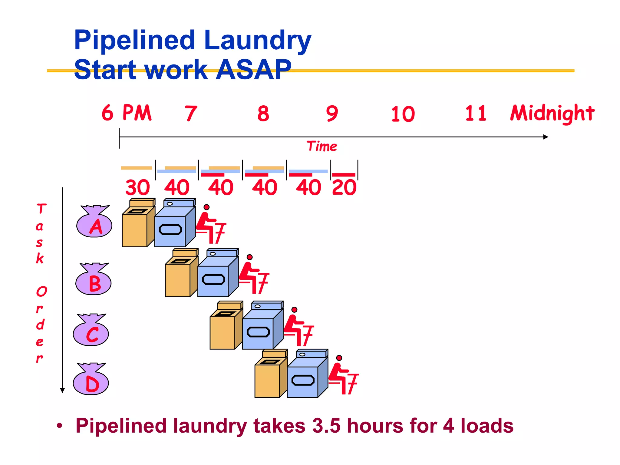 Pipelined Laundry
Start work ASAP
• Pipelined laundry takes 3.5 hours for 4 loads
A
B
C
D
6 PM 7 8 9 10 11 Midnight
T
a
s
k
O
r
d
e
r
Time
30 40 40 40 40 20
 