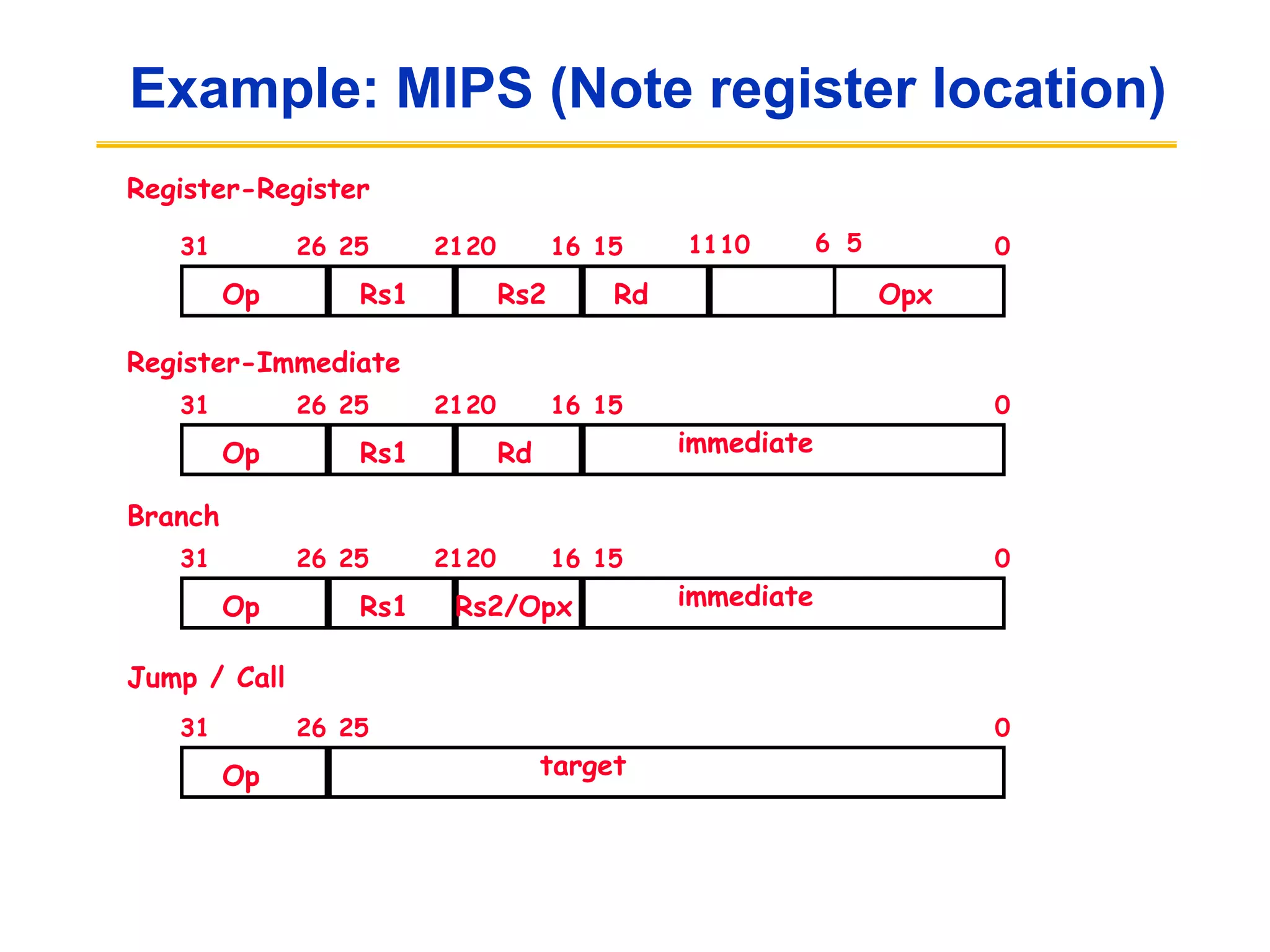 Example: MIPS (Note register location)
Op
31 26 0
15
16
20
21
25
Rs1 Rd immediate
Op
31 26 0
25
Op
31 26 0
15
16
20
21
25
Rs1 Rs2
target
Rd Opx
Register-Register
5
6
10
11
Register-Immediate
Op
31 26 0
15
16
20
21
25
Rs1 Rs2/Opx immediate
Branch
Jump / Call
 