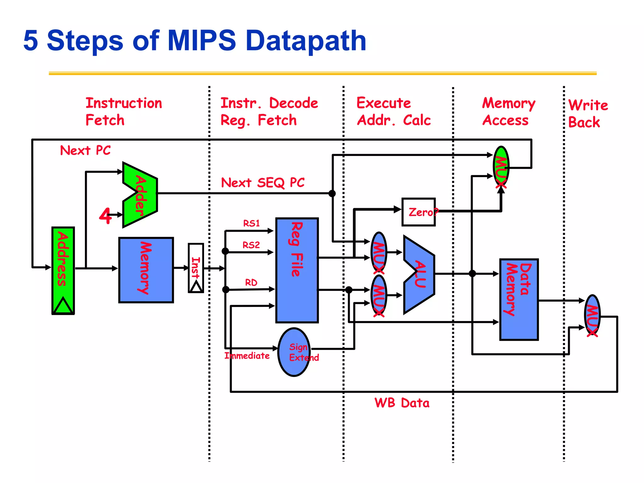 5 Steps of MIPS Datapath
Memory
Access
Write
Back
Instruction
Fetch
Instr. Decode
Reg. Fetch
Execute
Addr. Calc
ALU
MUX
Memory
Reg
File
MUX
MUX
Data
Memory
MUX
Sign
Extend
4
Adder
Zero?
Next SEQ PC
Address
Next PC
WB Data
Inst
RD
RS1
RS2
Immediate
 