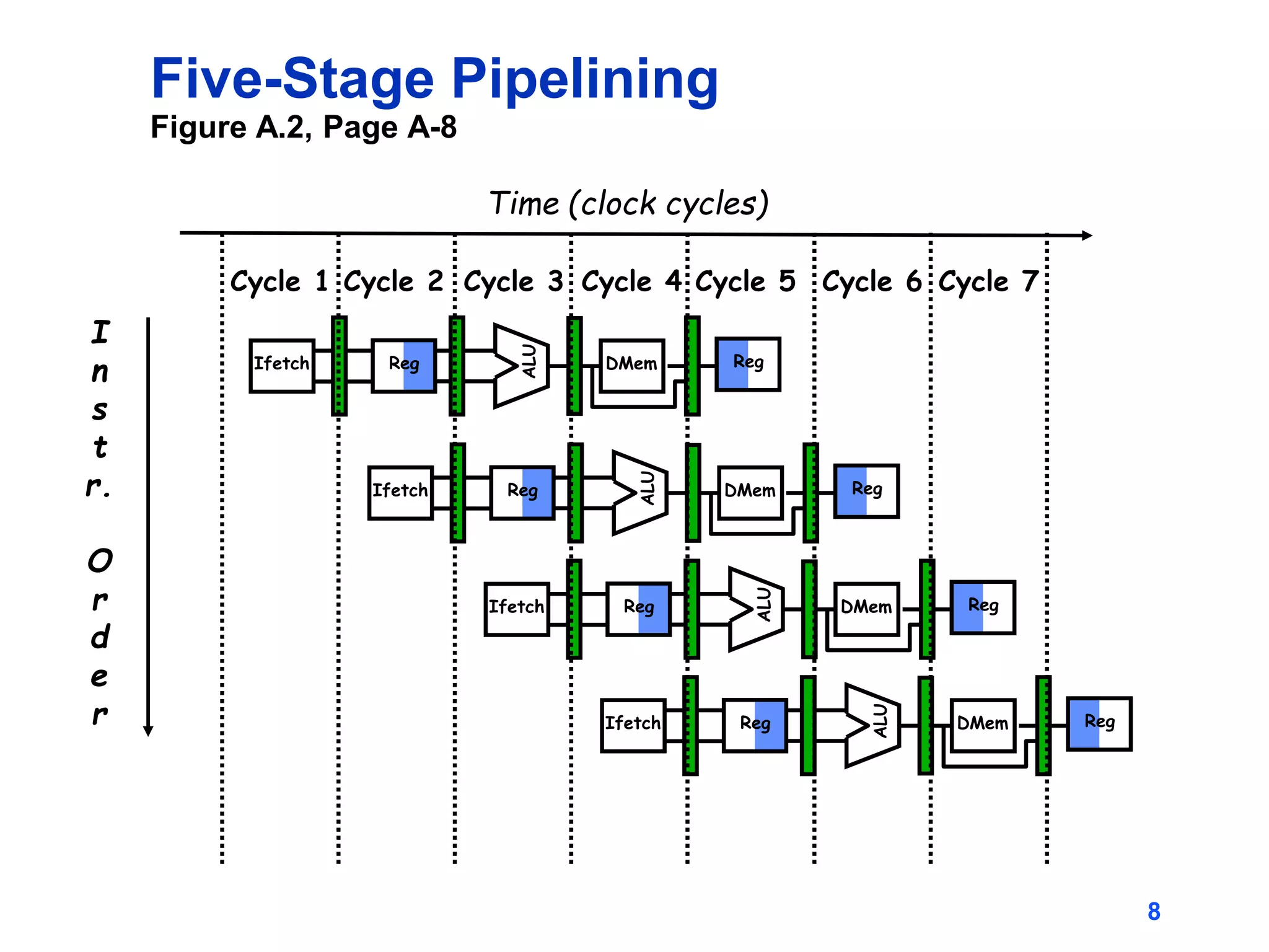 8
Five-Stage Pipelining
Figure A.2, Page A-8
I
n
s
t
r.
O
r
d
e
r
Time (clock cycles)
Reg
ALU
DMem
Ifetch Reg
Reg
ALU
DMem
Ifetch Reg
Reg
ALU
DMem
Ifetch Reg
Reg
ALU
DMem
Ifetch Reg
Cycle 1 Cycle 2 Cycle 3 Cycle 4 Cycle 6 Cycle 7
Cycle 5
 