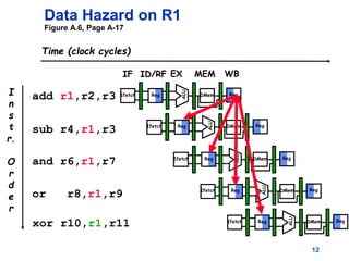 12
I
n
s
t
r.
O
r
d
e
r
add r1,r2,r3
sub r4,r1,r3
and r6,r1,r7
or r8,r1,r9
xor r10,r1,r11
Reg
ALU
DMem
Ifetch Reg
Reg
ALU
DMem
Ifetch Reg
Reg
ALU
DMem
Ifetch Reg
Reg
ALU
DMem
Ifetch Reg
Reg
ALU
DMem
Ifetch Reg
Data Hazard on R1
Figure A.6, Page A-17
Time (clock cycles)
IF ID/RF EX MEM WB
 