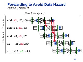 17
Time (clock cycles)
Forwarding to Avoid Data Hazard
Figure A.7, Page A-19
I
n
s
t
r.
O
r
d
e
r
add r1,r2,r3
sub r4,r1,r3
and r6,r1,r7
or r8,r1,r9
xor r10,r1,r11
Reg
ALU
DMem
Ifetch Reg
Reg
ALU
DMem
Ifetch Reg
Reg
ALU
DMem
Ifetch Reg
Reg
ALU
DMem
Ifetch Reg
Reg
ALU
DMem
Ifetch Reg
 