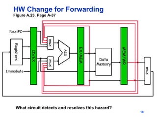 18
HW Change for Forwarding
Figure A.23, Page A-37
MEM/WR
ID/EX
EX/MEM
Data
Memory
ALU
mux
mux
Registers
NextPC
Immediate
mux
What circuit detects and resolves this hazard?
 