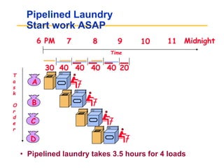 Pipelined Laundry
Start work ASAP
• Pipelined laundry takes 3.5 hours for 4 loads
A
B
C
D
6 PM 7 8 9 10 11 Midnight
T
a
s
k
O
r
d
e
r
Time
30 40 40 40 40 20
 