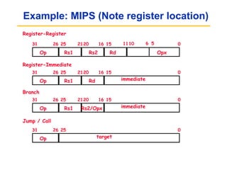Example: MIPS (Note register location)
Op
31 26 0
15
16
20
21
25
Rs1 Rd immediate
Op
31 26 0
25
Op
31 26 0
15
16
20
21
25
Rs1 Rs2
target
Rd Opx
Register-Register
5
6
10
11
Register-Immediate
Op
31 26 0
15
16
20
21
25
Rs1 Rs2/Opx immediate
Branch
Jump / Call
 