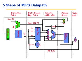 5 Steps of MIPS Datapath
Memory
Access
Write
Back
Instruction
Fetch
Instr. Decode
Reg. Fetch
Execute
Addr. Calc
ALU
MUX
Memory
Reg
File
MUX
MUX
Data
Memory
MUX
Sign
Extend
4
Adder
Zero?
Next SEQ PC
Address
Next PC
WB Data
Inst
RD
RS1
RS2
Immediate
 
