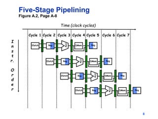 8
Five-Stage Pipelining
Figure A.2, Page A-8
I
n
s
t
r.
O
r
d
e
r
Time (clock cycles)
Reg
ALU
DMem
Ifetch Reg
Reg
ALU
DMem
Ifetch Reg
Reg
ALU
DMem
Ifetch Reg
Reg
ALU
DMem
Ifetch Reg
Cycle 1 Cycle 2 Cycle 3 Cycle 4 Cycle 6 Cycle 7
Cycle 5
 