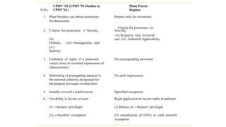 S.No.
UPOV ’61 (UPOV’91-Similar to
UPOV’61)
Plant Patent
Regime
1. Plant breeders can obtain protection Patents only for inventions
for discoveries
2. Criteria for protection: i) Novelty,
Criteria for protection: (i)
Novelty,
(ii)
Distinct, (iii) Homogeneity, and
(ii) Inventive step involved
and (iii) Industrial Applicability
(iv)
Stability
3. Forfeiture of rights if a protected No corresponding provision
variety loses its essential expressions of
characteristics
4. Submitting of propagating material to No such requirement
the national authority designated for
the purpose necessary in most laws
5. Initially covered a small canvas Specified exceptions
6. Flexibility in favour of users Rigid application to secure rights to patentee
(i) ―farmers‘ privilege‖ (i) dilution of ―farmers‘ privilege‖
(ii) ―breeders‘ exemption (ii) introduction of EDVs to curb research
exemption
 