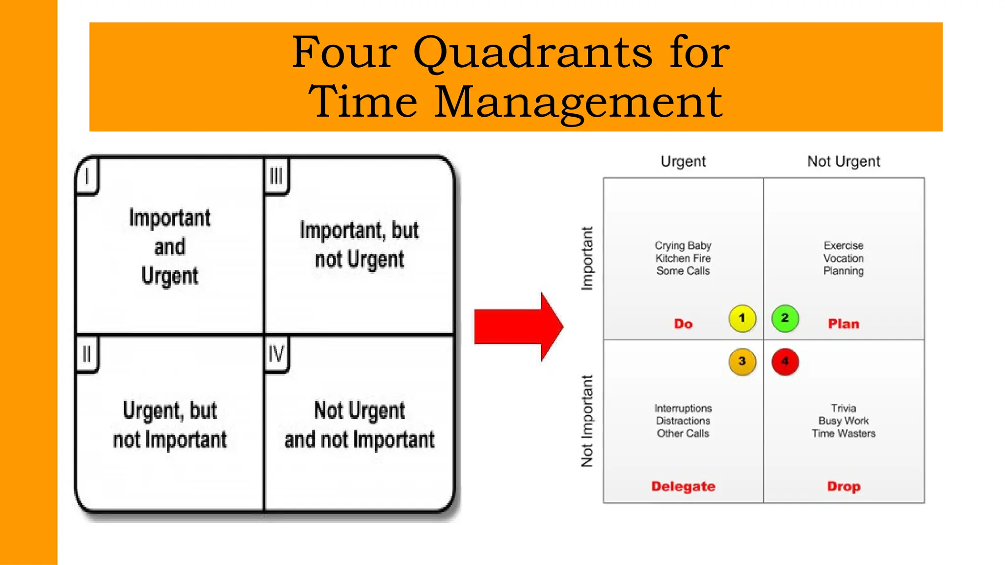 Four Quadrants for
Time Management
 
