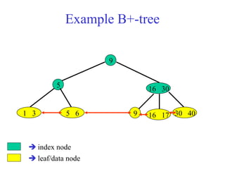 B+tree data structure and algorithm4.ppt
