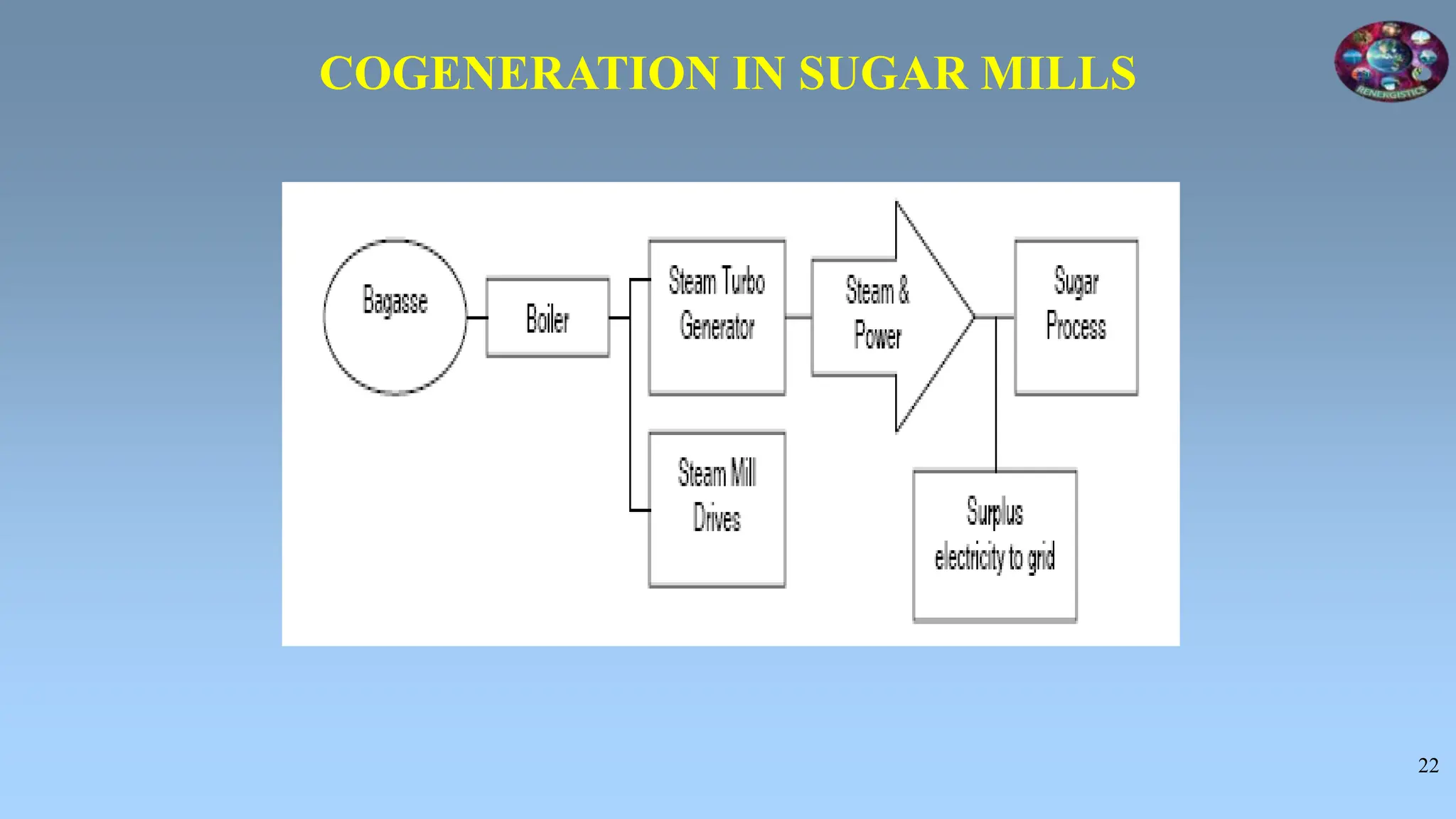 22
COGENERATION IN SUGAR MILLS
 