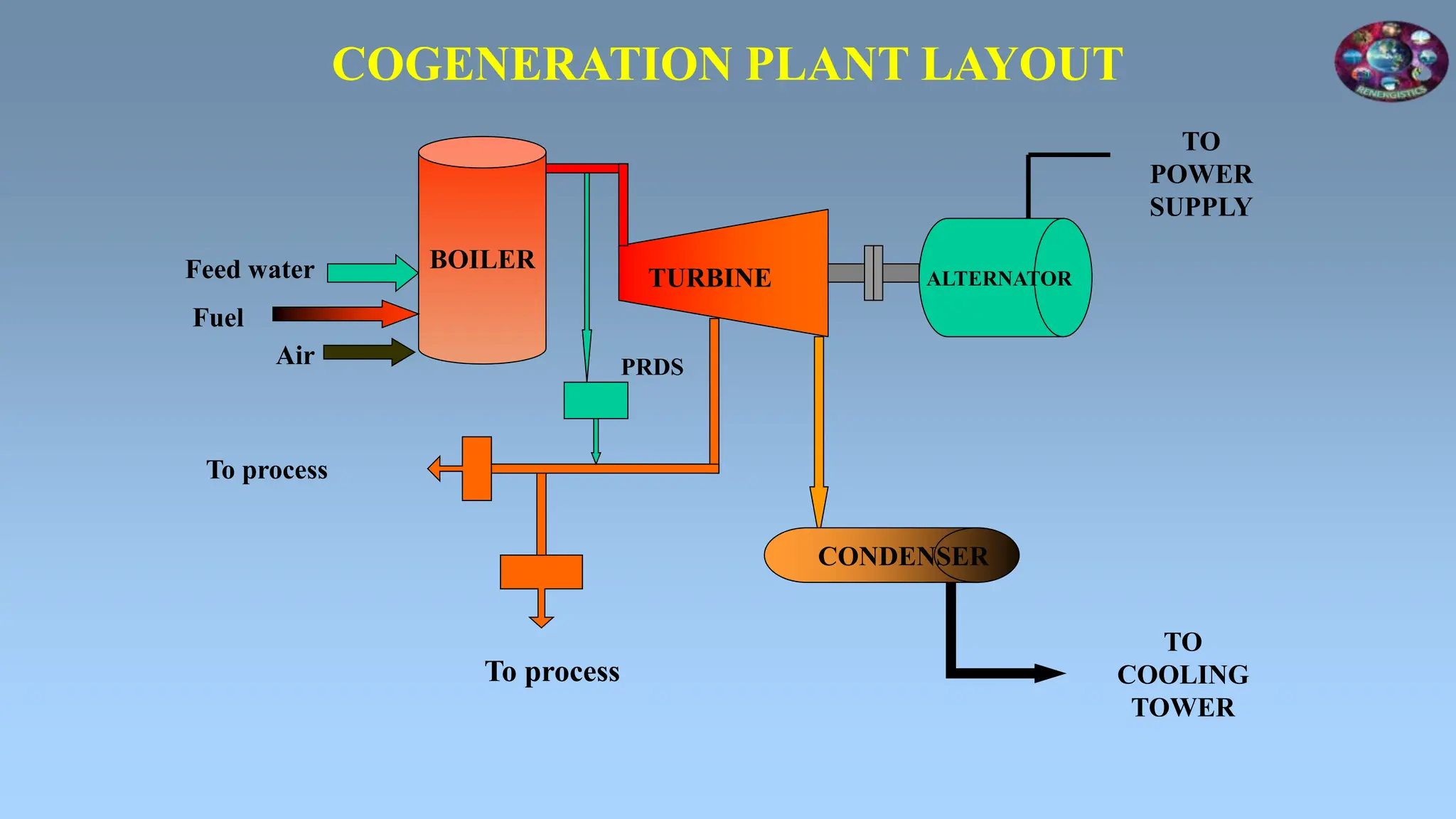 BOILER
ALTERNATOR
TURBINE
To process
To process
Fuel
Air
TO
POWER
SUPPLY
CONDENSER
TO
COOLING
TOWER
COGENERATION PLANT LAYOUT
Feed water
PRDS
 