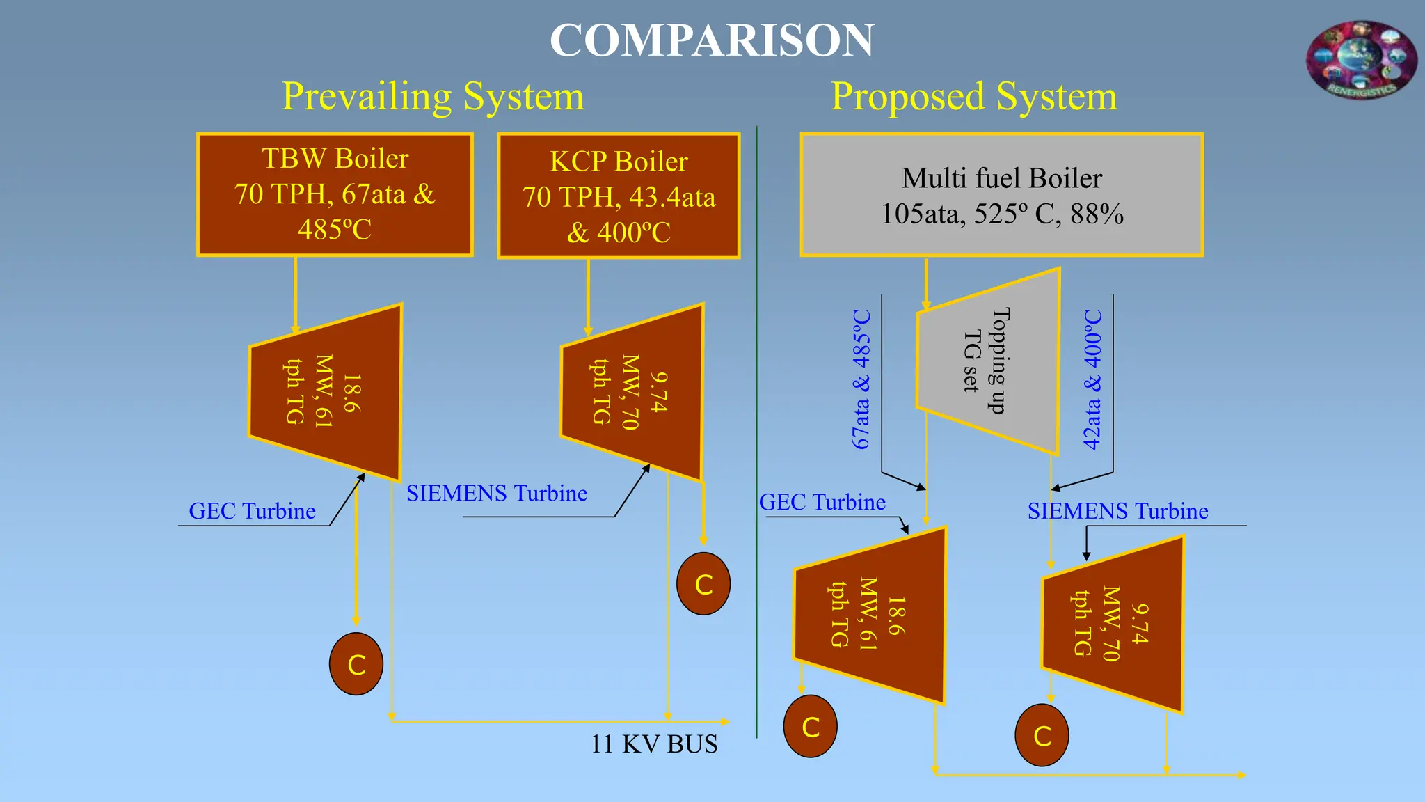 KCP Boiler
70 TPH, 43.4ata
& 400ºC
TBW Boiler
70 TPH, 67ata &
485ºC
COMPARISON
Prevailing System Proposed System
Multi fuel Boiler
105ata, 525º C, 88%
GEC Turbine
SIEMENS Turbine
C
C
11 KV BUS
C C
GEC Turbine SIEMENS Turbine
 