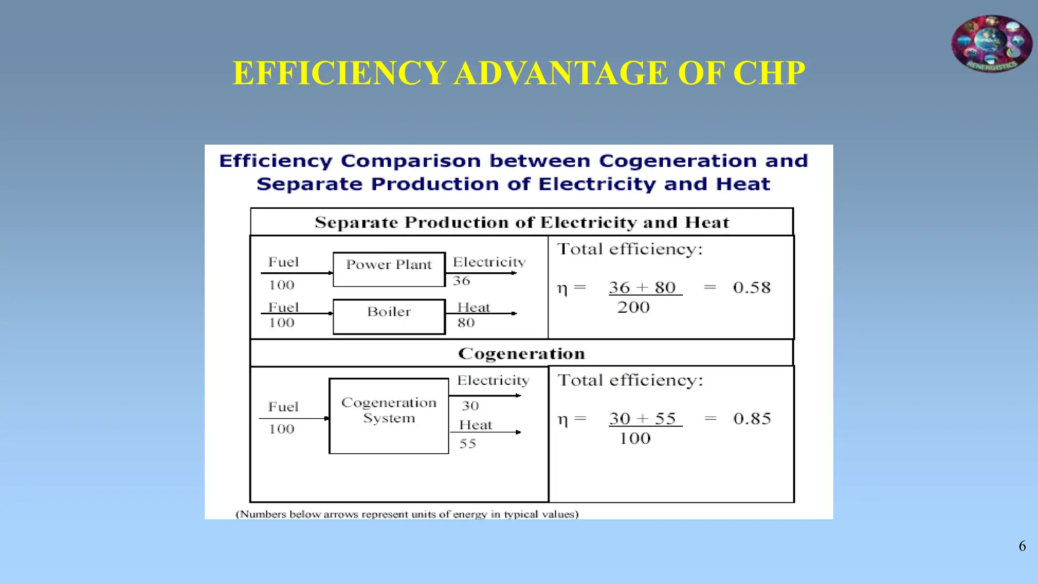6
EFFICIENCY ADVANTAGE OF CHP
 